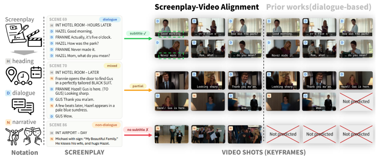 영화 시나리오와 실제 영상 장면 간 Screenplay-to-Shot Alignment 개념도

