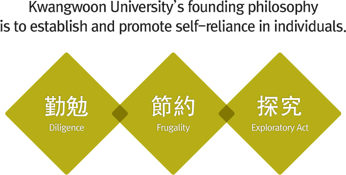 Kwangwoon University's founding philosophy is to establish and promote self-reliance in individuals. Diligence, Frugality, Seek thyself and Act