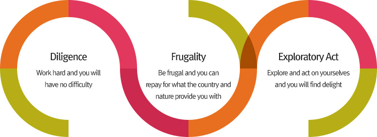 Diligence : To work hard and honestly.  Frugality : To be frugal is to repay for what the country and nature provide you with. Seek thyself and Act : The studies and work you seek and explore for yourself are more fun and rewarding.