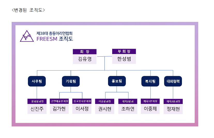 제38대 총동아리연합회 ‘FREESM’ 조직도