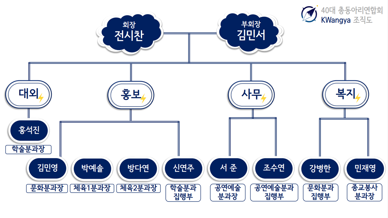 제40대 총동아리연합회 '광야(KWangya)' 조직도