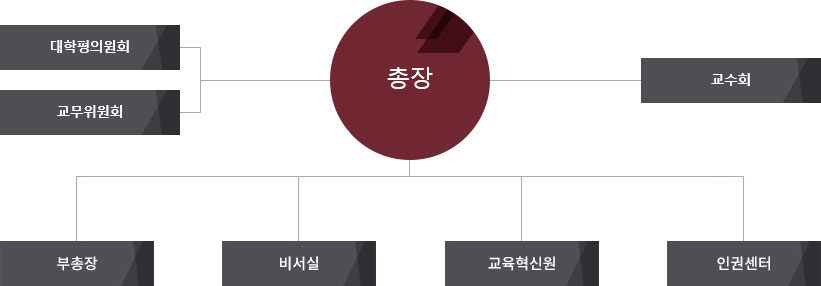 광운대학교 조직 및 기구표