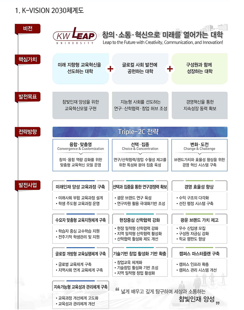 1. K-VISION 2030 체계도 / 비전 : KWLEAP UNIVERSITY 창의·소통·혁신으로 미래를 열어가는 대학 Leap to the Future with Creativity, Communication, and Innovation! / 핵심가치 : 미래 지향형 교육혁신을 선도하는 대학+글로컬 사회 발전에 공헌하는 대학 + 구성원과 함꼐 성장하는 대학 / 발전목표 : 참빛인재 양성을 위한 교육혁신모델 구현, 지능형 사회를 선도하는 연구·산학협력·창업 허브 조성, 경영혁신을 통한 지속성장 동력 확보 / 전략방향 : Triple-2C 전략 융합·맞춤영 Convergence&Customization : 창의·융합 역량 강화를 위한 맞춤형 교육혁신 모델 운영, 선택·집중 Choice&Concentration : 연구/산학협력/창업 수월성 제고를 위한 특성화 분야 집중 육성, 변화·도전 Change&Challenge : 브랜드가치와 효율성 향상을 위한 경영 혁신 시스템 구축 / 발전사업 : 미래인재 양성 교육과정 구축 : ·미래사회 부합 교육과정 설계 ·학생 주도형 교육과정 운영 , 선택과 집중을 통한 연구경쟁력 확보 : ·광운 브랜드 연구 육성 ·연구자원 활용 극대화기반 조성, 경영 효율성 향상 : ·수익 구조의 다각화 ·선진 행정 시스템 구축, 수요자 맞춤형 교육지원체계 구축 : ·학습자 중심 교수학습 지원 ·전주기적 학생과닐 및 지원, 현장중심 산학협력 강화 : ·현장 밀착형 산학협력 강화 ·지역 밀착형 산학협력 활성화 ·산학협력 활성화 제도 개선, 광운 브랜드 가치 제고 : ·우수 신입생 모집 ·구성원 자긍심 강화 ·학교 평판도 향상, 글로컬 개방형 교육실행체계 구축 : ·글로벌 교육체계 구축 ·지역사회 연계 교육체계 구축, 기술기반 창업 활성화 기반 확충 : ·창업교육 체계화 ·기술창업 활성화 기반 조성 ·지역 밀착형 창업 활성화, 캠퍼스 마스터플랜 구축 : ·캠퍼스인프라 확충 ·캠퍼스 관리 시스템 개선, 지속가능형 교육성과 관리체계 구축 : ·교육과정 개선체계 고도화 ·교육성과 관리체계 개선 / 넓게 배우고 깊게 탐구하며 세상과 소통하는 참빛인재 양성