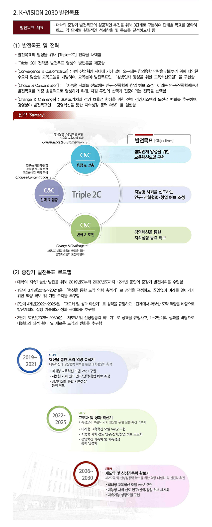 2. K-VISION 2030 발전목표 / 발전목표 개요 : ·대학의 중장기 발전목표의 성공적인 추진을 위해 3단계로 구분하여 단계별 목표를 명확히 하고, 각 단계별 실질적인 성과창출 및 목표를 달성하고자 함 / (1) 발전목표 및 전략 : ·발전목표의 달성을 위해 [Triple-2C] 전략을 채택함 ·[Triple-2C] 전략은 발전목표 달성의 방법론을 제공함 ·[Convergence & Customization] : 4차 산업혁명 시대에 가장 많이 요구되는 창의융합 역량을 강화하기 위해 다양한 수요자 맞춤형 교육모델을 개발하여, 교육분야 발전목표인 '참빛인재 양성을 위한 교육혁신모델' 을 구현함 ·[Choice & Concentration] : '지능형사회를 선도하는 연구·산학협력·창업허브조성' 이라는 연구/산학협력분야 발전목표를 가장 효율적으로 달성하기 위해, 자원 투입의 선택과 집중이라는 전략을 선택함 ·[Change & Challenge] : 브랜드가치와 경영 효율성 향상을 위한 전체 경영시스템의 도전적 변화를 추구하여, 경영 분야 발전목표인 '경영혁신을 통한 지속성장 동력 확보'를 실현함 / 전략 [Strategy] 발전목표 [Objectives] : C&C - 융합&맞춤 :참빛인재 양성을 위한 교육혁신모델 구현 | 창의융합 역량강화를 위한 맞춤형 교육모델 강화 Convergence & Customization, C&C - 선택&집중 : 지능형 사회를 선도하는 연구·산학협력·창업허브 조성 | 연구/산학협력/창업 수월성 제고를 위한 특성화 분야 집중 육성 Choice&Concentration, C&C - 변화&도전 : 경영혁신을 통한 지속성장 동력 확보 | Change&Challenge 브랜드가치와 효율성 향상을 위한 경영시스템의 도전적 변화 / (2) 중장기 발전목표 로드맵 : ·대학의 지속가능한 발전을 위해 2019년도부터 2030년도까지 12개년 동안의 중장기 발전계획을 수립함 ·1단계 3개년(2019~2021)은 '혁신을 통한 도약 역량 축적기'로 성격을 규정하고, 끊임없이 미래를 열어가기 위한 역량 확보 및 기반 구축을 추구함 ·2단계 4개년(2022~2025)은 '고도화 및 성과 확산기'로 성격을 규정하고, 1단계에서 확보한 도약 역량을 바탕으로 발전계획의 실행 가속화와 성과 극대화를 추구함 ·3단계 5개년(2026~2030)은 '재도약 및 신성장동력 확보기'로 성격을 규정하고, 1~2단계의 성과를 바탕으로 내실화와 외적 확대 및 새로운 도약과 변화를 추구함 / 2019 ~ 2021 STEP1 : 혁신을 통한 도약 역량 축적기 - 내부혁신과 성장동력 확보를 통한 대학경쟁력 축적 ·미래형 교육혁신 모델 Ver.1 구현 ·지능형 사회 선도 연구/산학/창업 허브 조성 ·경영혁신을 통한 지속성장 동력확보 | 2022 ~ 2025 STEP2 : 고도화 및 성과 확산기 - 지속성장과 브랜드 가치 향상을 위한 실행 확산 가속화 ·미래형 교육혁신 모델 Ver.2 구현 ·지능형 사회 선도 연구/산학/창업 허브 고도화 ·경영혁신 가속화 및 지속성장 동력 안정화 | 2026 ~ 2030 STEP3 : 재도약 및 신성장동력 확보기 - 제2도약 및 신성장동력 확보를 위한 역량 내실화 및 신전략 추진 ·미래형 교육혁신 모델 Ver.3 구현 ·지능형 사회 선도 연구/산학/창업 허브 세계화 ·지속가능 성장모델 구현