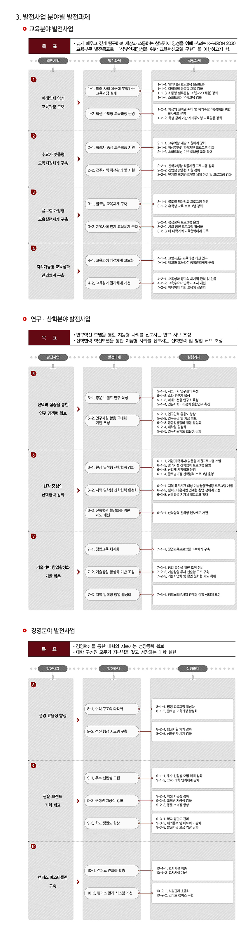 3. 발전사업 분야별 발전과제 / 교육분야 발전사업 - 목표 : ·넓게 배우고 깊게 탐구하며 세상과 소통하는 참빛인재 양성을 위해 본교는 K-VISION 2030 교육부문 발전목표로 '참빛인재양성을 위한 교육혁신모델 구현'을 이행하고자 함. / 발전사업 1.미래인재 양성 교육과정 구축 2. 수요자 맞춤형 교육지원체계 구축 3. 글로컬 개방형 교육실행체계 구축 4. 지속가능형 교육성과 관리체계 구축 | 발전과제 1-1. 미래 사회 요구에 부합하는 교육과정 설계 1-2. 학생 주도형 교육과정 운영 2-1.학습자 중심 교수학습 지원 2-2. 전주기적 학생관리 및 지원 3-1.글로벌 교육체계 구축 3-2. 지역사회 연게 교육체계 구축 4-1. 교육과정 개선체계 고도화 4-2. 교육성과 관리체계 개선 | 실행과제 1-1-1. 인제니움 교양교육 브랜드화 1-1-2. 다학제적 융복합 교육 강화 1-1-3. 소통형 실무중심 교육(교과+체험) 강화 1-1-4. 소프트웨어 역량교육 강화 1-2-1. 학생의 선택권 확대 및 자기주도역량강화를 위한 학사제도 운영 1-2-2. 학생 참여 기반 자기주도형 교육활동 강화 2-1-1. 교수역량 개발 지원체계 강화 2-1-2. 학생맞춤형 학습지원 프로그램 강화 2-1-3. 스마트러닝 기반 미래형 교육확대 2-2-1. 신학교생활 적응지원 프로그램 강화 2-2-2. 신입생 맞춤형 지원 강화 2-2-3. 단계별 학생경력개발 체계 마련 및 프로그램 강화 3-1-1. 글로벌 역량강화 프로그램 운영 3-1-2. 유학생 교육 프로그램 강화 3-2-1. 평생교육 프로그램 운영 3-2-2. 사회 공헌 프로그램 활성화 3-2-3. 타 대학과의 교육협력체계 구축 4-1-1. 교양-전공 교육과정 개선 연구 4-1-2. 비교과 교육과정 통합관리체계 교축 4-2-1. 교육성과 평가의 체계적 관리 및 환류 4-2-2. 교육수요자 만족도 조사 개선 4-2-3. 빅데이터 기반 교육의 질관리 / 연구·산학분야 발전사업 - 목표 : ·연구혁신 모델을 통한 지능형 사회를 선도하는 연구 허브 조성 ·산학협력 혁신모델을 통한 지능형 사회를 선도하는 산학협력 및 창업허브 조성 / 발전사업 5. 선택과 집중을 통한 연구 경쟁력 확보 6. 현장 중심의 산학협력 강화 7. 기술기반 창업활성화 기반 확충 | 발전과제 5-1. 광운 브랜드 연구 육성 5-2. 연구자원 활용 극대화 기반 조성 6-1. 현장 밀착형 산학협력 강화 6-2. 지역 밀착형 산학협력 활성화 6-3. 산학협력 활성화를 위한 제도 개선 7-1. 창업교육 체계화 7-2. 기술창업 활성화 기반 조성 7-3. 지역 밀착형 창업 활성화 | 실행과제 5-1-1. 시그니처 연구센터 육성 5-1-2. 스타 연구자 육성 5-1-3. 미래도전형 연구소 육성 5-1-4. 인문사회·이공계 융합연구 촉진 5-2-1. 연구인력 활용도 향상 5-2-2.연구공간 및 기금 확보 5-2-3. 공동활용장비 활용 활성화 5-2-4. 대학원 활성화 5-2-5. 연구지원제도 효율성 강화 6-1-1. 기업(가족회사) 맞춤형 지원프로그램 개발 6-1-2. 광역거점 산학협력 프로그램 운영 6-1-3. 산업체 계약학과 운영 6-1-4. 글로벌기점 산학협력 프로그램 운영 6-2-1. 지역 유관기관 대상 기술경영컨설팅 프로그램 개발 6-2-2. 캠퍼스타운사업 연계형 창업 생태계 조성 6-2-3. 산학협력 지자체 네트워크 확대 6-3-1. 산학협력 친화형 인사제도 개편 7-1-1. 창업교육프로그램 이수체계 구축 7-2-1. 창업 촉진을 위한 조직 정비 7-2-2. 기술창업 투자 선순환 구조 구축 7-2-3. 기술사업화 및 창업 친화형 제도 확대 7-3-1. 캠퍼스타운사업 연계형 창업 생태계 조성 / 경영분야 발전사업 - 목표 : ·경영혁신을 통한 대학의 지속가능 성장동력 확보 ·대학 구성원 모두가 자부심을 갖고 성장하는 대학 실현 / 발전사업 8. 경영 효율성 향상 9. 광운 브랜드 가치 제고 10. 캠퍼스 마스터플랜 구축 | 발전과제 8-1. 수익 구조의 다각화 8-2. 선진 행정 시스템 구축 9-1. 우수 신입생 모집 9-2. 구성원 자긍심 강화 9-3. 학교 평판도 향상 10-1. 캠퍼스 인프라 확충 10-2. 캠퍼스 관리 시스템 개선 | 실행과제 8-1-1. 평생 교육과정 활성화 8-1-2. 글로벌 교육과정 활성화 8-2-1. 행정지원 체계 강화 8-2-2. 성과평가 체계 강화 9-1-1. 우수 신입생 모집 체계 강화 9-2-2. 교직원 자긍심 강화 9-2-3. 동문 소속감 향상 9-3-1. 학교 평판도 관리 9-3-2. 대외홍보 및 네트워크 강화 9-3-3. 발전기금 모금 역량 강화 10-1-1. 교사시설 확충 10-1-2. 교사시설 개선 10-2-1. 시설관리 효율화 10-2-2. 스마트 캠퍼스 구현