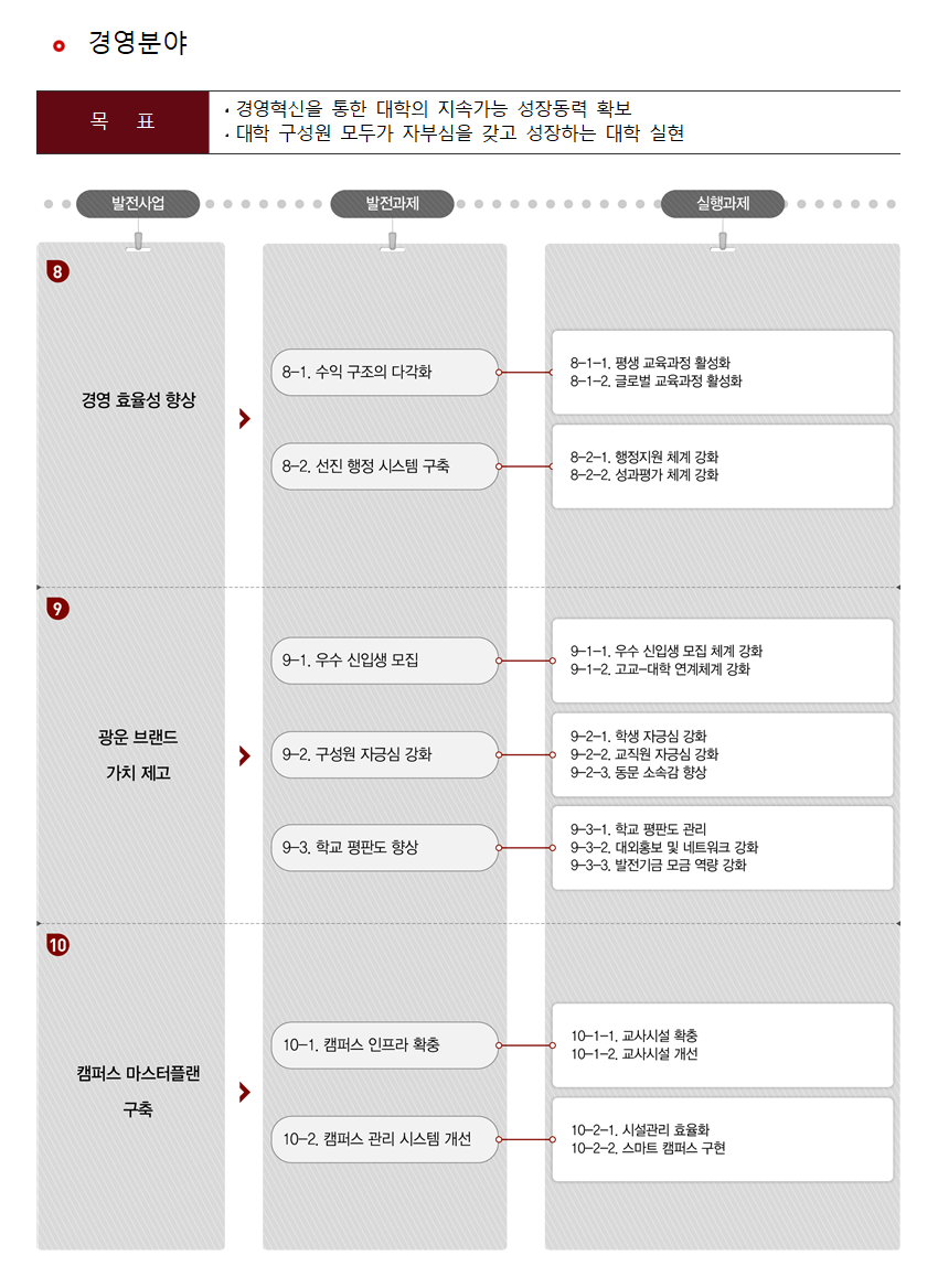 경영분야 발전사업 - 목표 : ·경영혁신을 통한 대학의 지속가능 성장동력 확보 ·대학 구성원 모두가 자부심을 갖고 성장하는 대학 실현 / 발전사업 8. 경영 효율성 향상 9. 광운 브랜드 가치 제고 10. 캠퍼스 마스터플랜 구축 | 발전과제 8-1. 수익 구조의 다각화 8-2. 선진 행정 시스템 구축 9-1. 우수 신입생 모집 9-2. 구성원 자긍심 강화 9-3. 학교 평판도 향상 10-1. 캠퍼스 인프라 확충 10-2. 캠퍼스 관리 시스템 개선 | 실행과제 8-1-1. 평생 교육과정 활성화 8-1-2. 글로벌 교육과정 활성화 8-2-1. 행정지원 체계 강화 8-2-2. 성과평가 체계 강화 9-1-1. 우수 신입생 모집 체계 강화 9-2-2. 교직원 자긍심 강화 9-2-3. 동문 소속감 향상 9-3-1. 학교 평판도 관리 9-3-2. 대외홍보 및 네트워크 강화 9-3-3. 발전기금 모금 역량 강화 10-1-1. 교사시설 확충 10-1-2. 교사시설 개선 10-2-1. 시설관리 효율화 10-2-2. 스마트 캠퍼스 구현